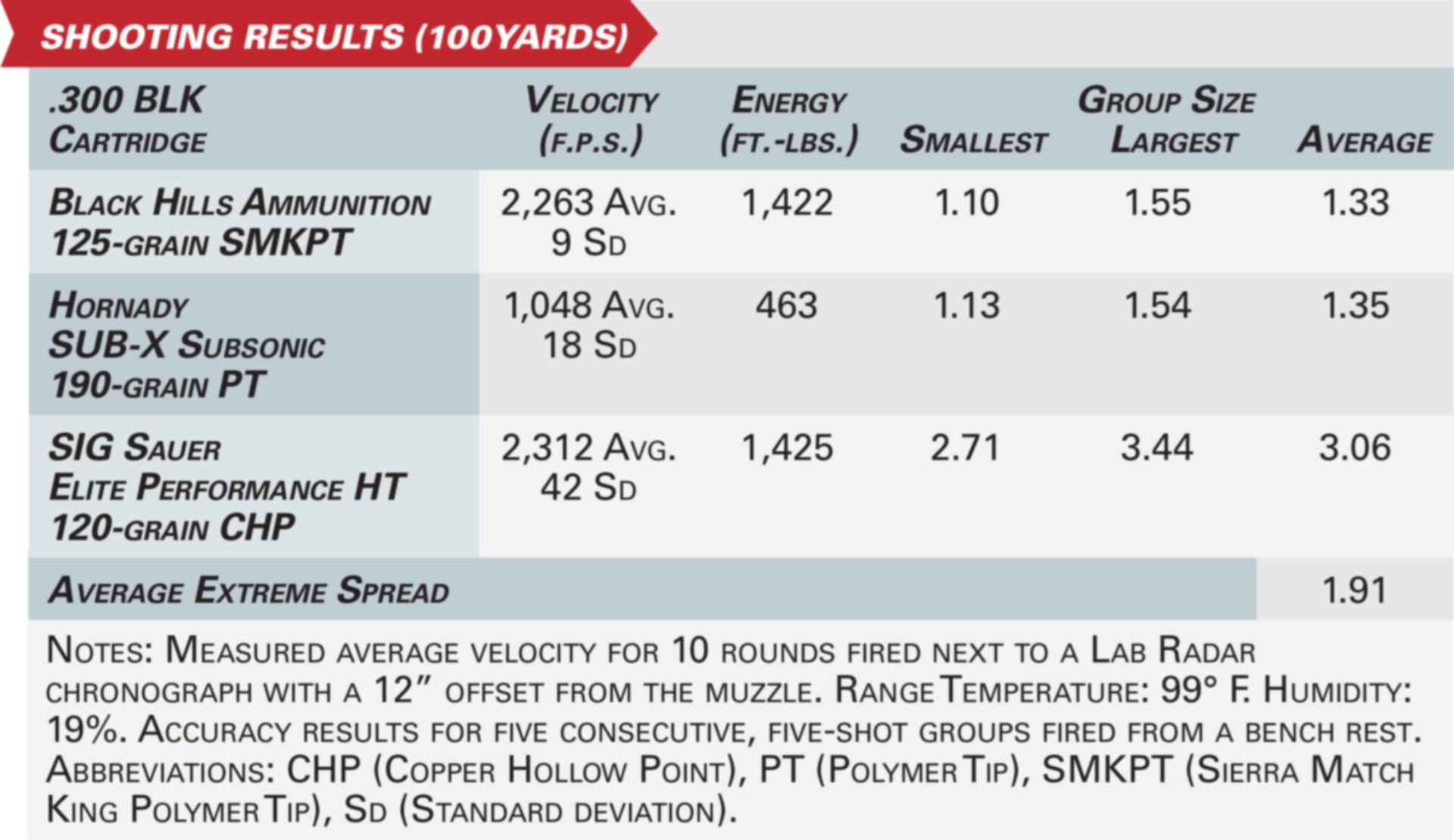 Traditions Firearms G3 Outfitter accuracy table graphic ballistic chart data ammunition comparioson velocity