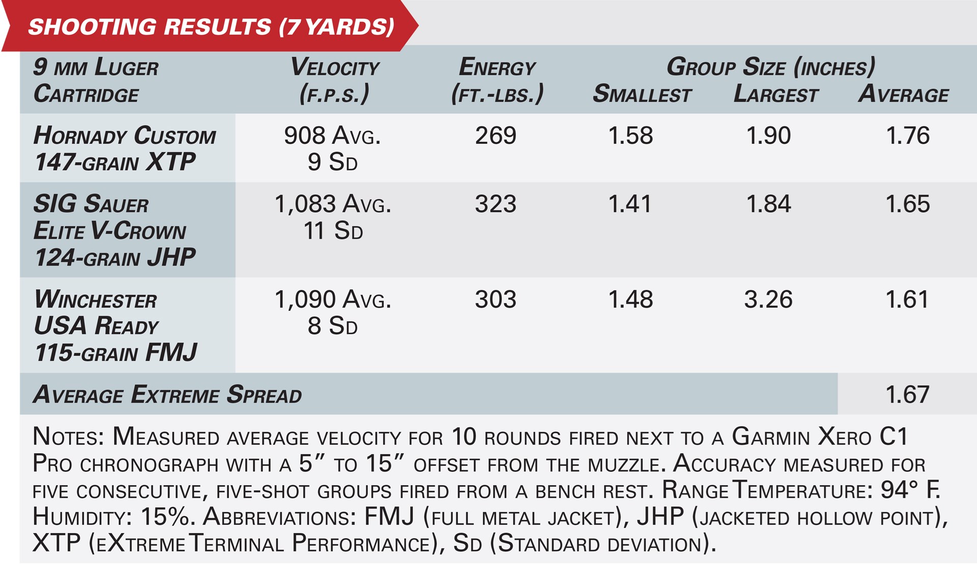 Shooting results accuracy ballistics 9 mm ammunition testing