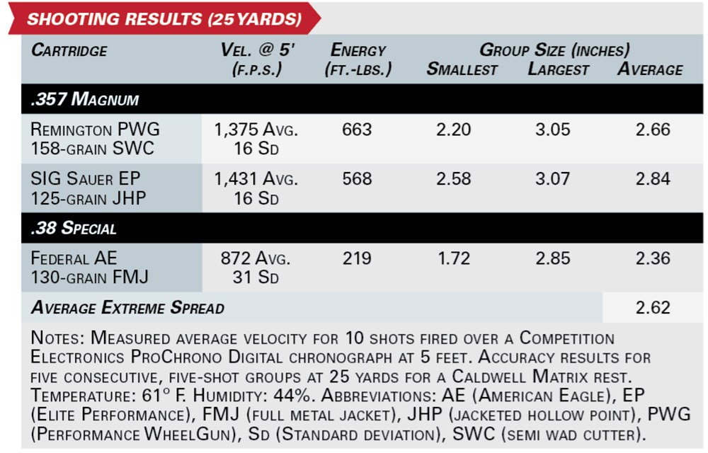 SHOOTING RESULTS