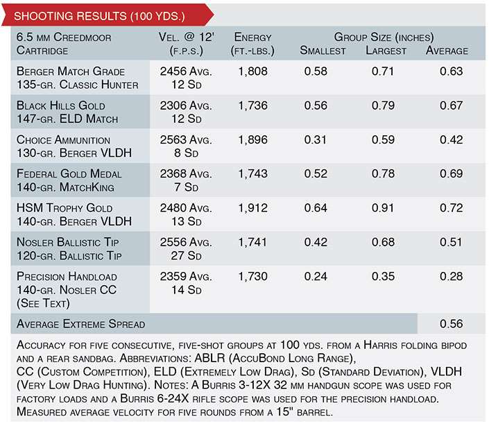 model 48 nosler custom handgun shooting results