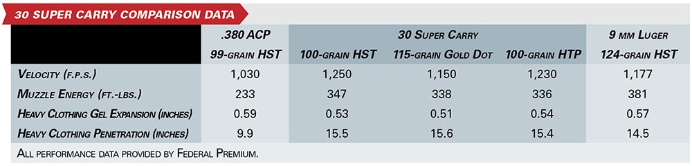 30 super carry comparison data