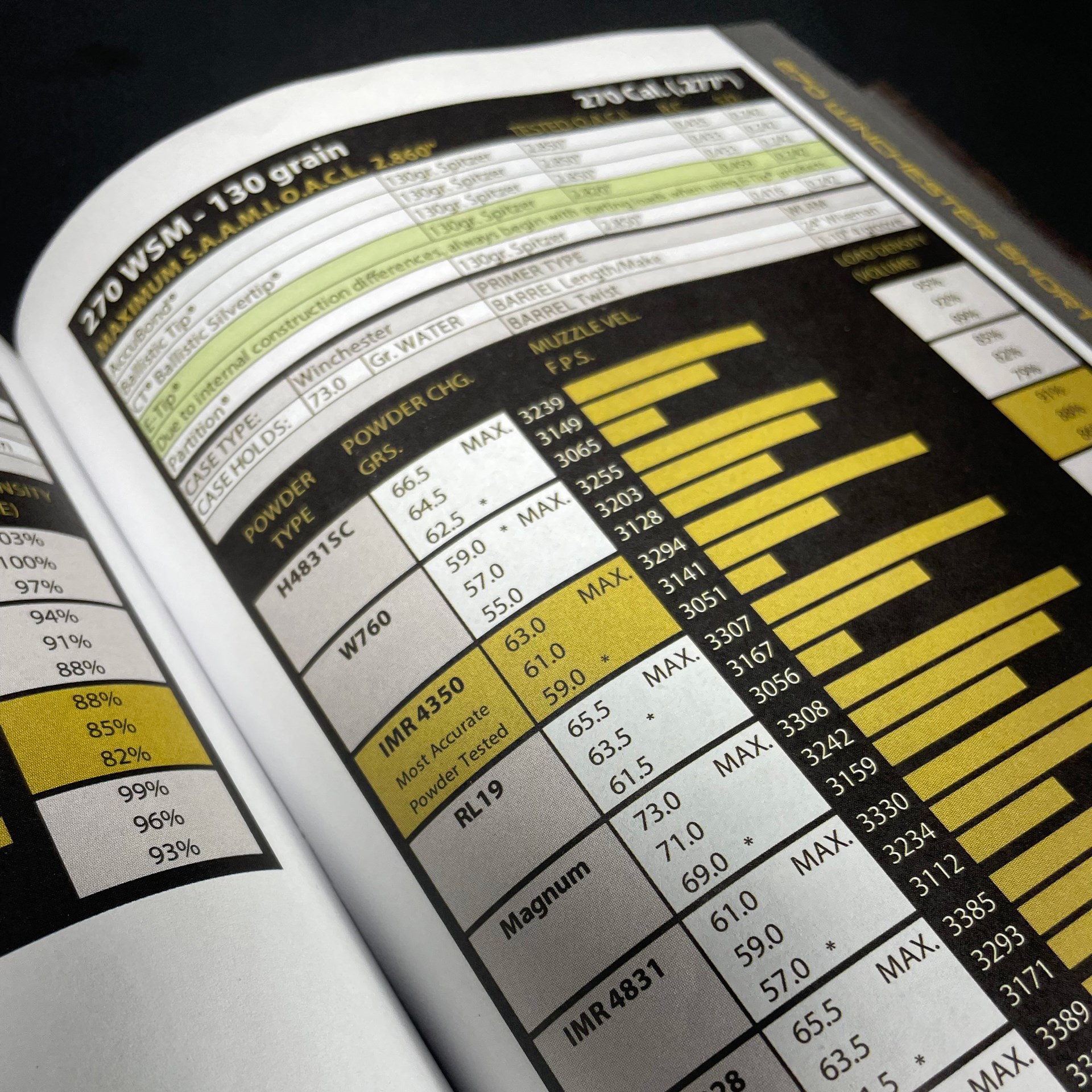 A good place to get started when seeking a propellant is the one designated as being the most accurate by a bullet manufacturer. Here, Nosler found IMR 4350 to be the best bet with 130-grain bullets in the .270 WSM.