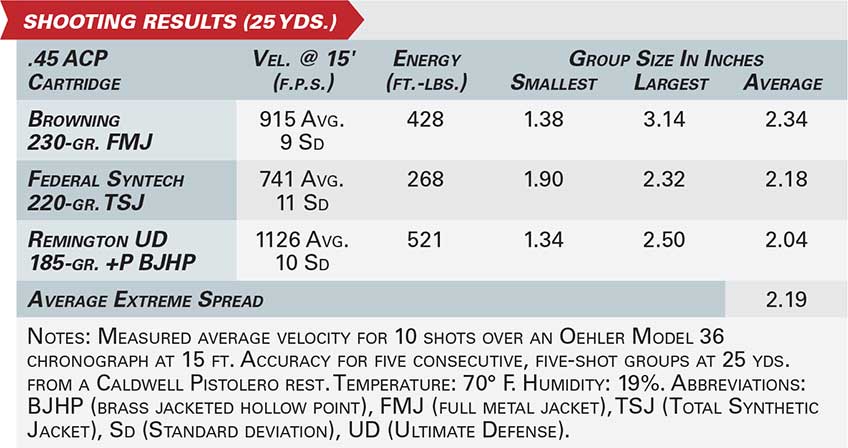 Chart describing accuracy and velocity data of three loads fired from a Nighthawk Custom Thunder Ranch edition 1911 pistol.