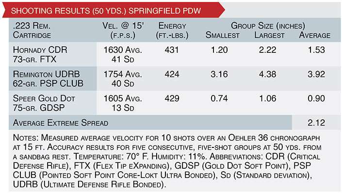 SHOOTING RESULTS (50 YDS.) springfield pdw