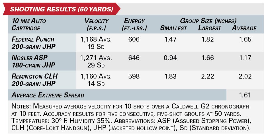 Ruger LC Carbine In 10 mm Auto shooting results
