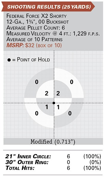 Force X2 Shorty Shotshell shooting results