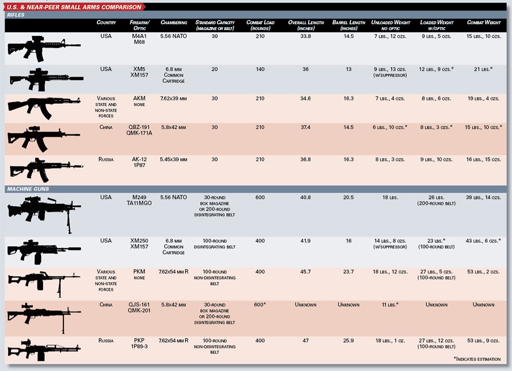 U.S. & near-peer small arms comparison