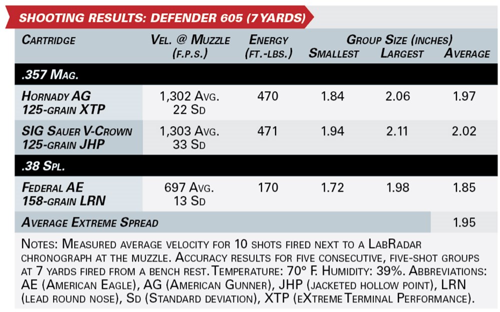 Defender 605 shooting results