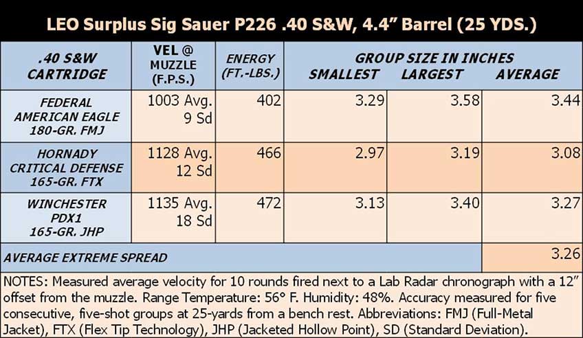 SIG P226 ammunition ballistic testing chart graph numbers velocity federal hornady winchester .40-cal.