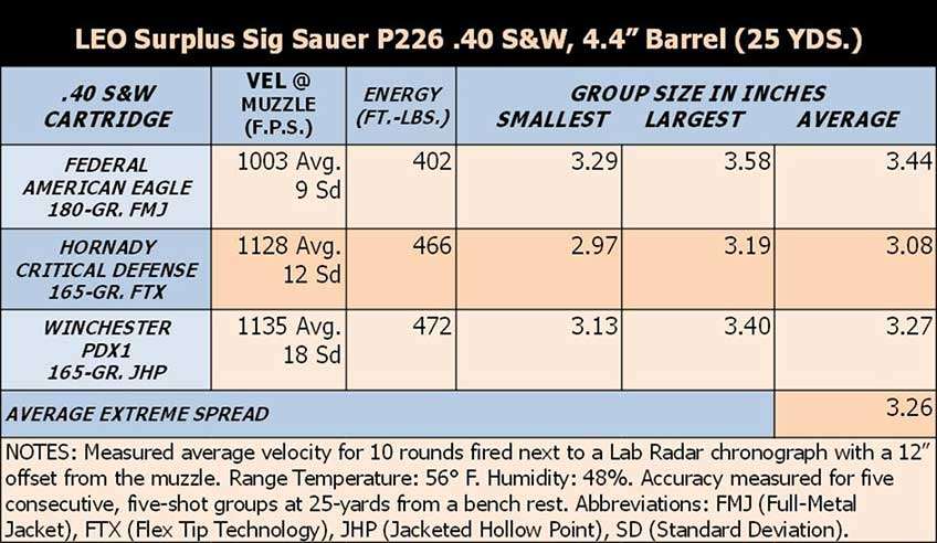 SIG P226 ammunition ballistic testing chart graph numbers velocity federal hornady winchester .40-cal.
