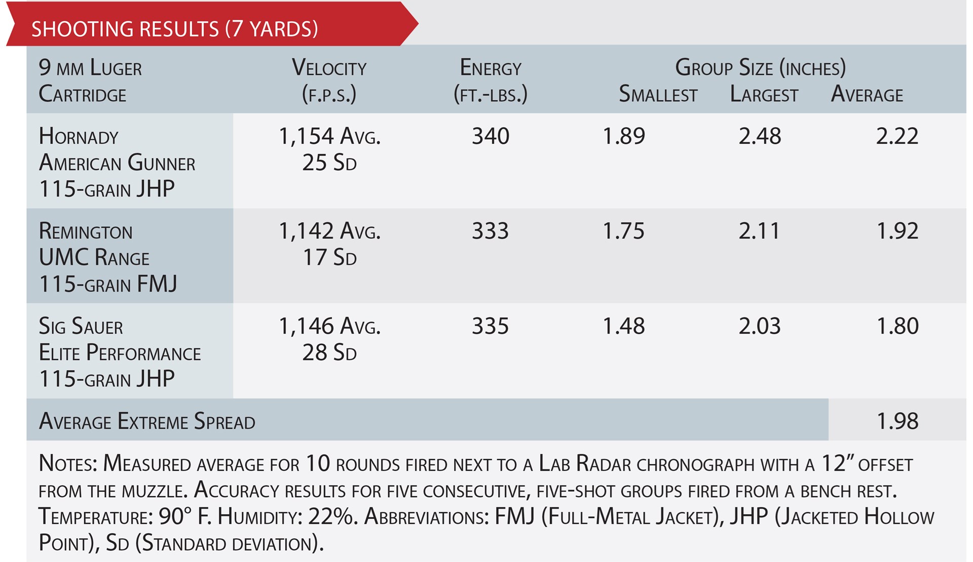 Hi-Point Firearms YC9 accuracy results specifications table graphic words numbers ballistic data