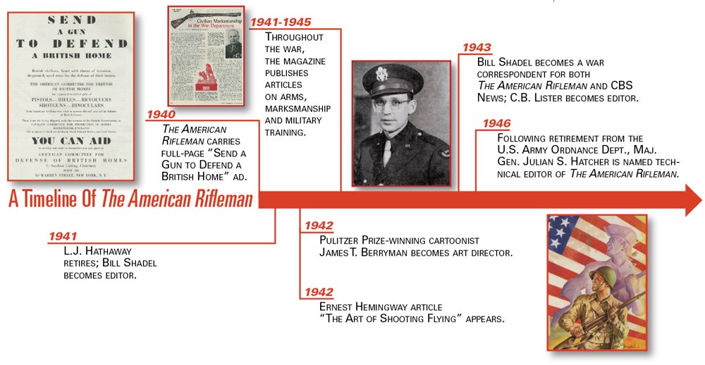 American Rifleman Timeline