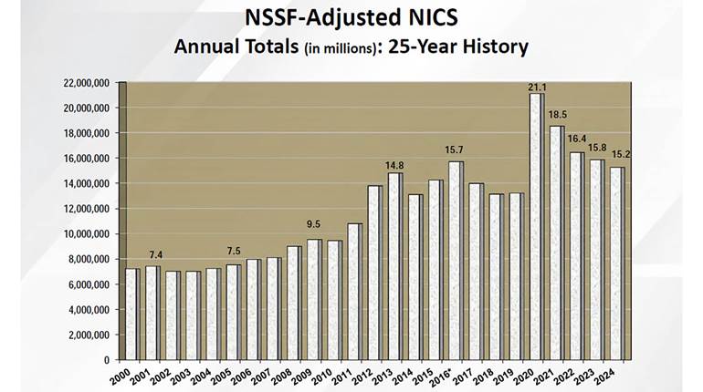 Ripple Effect: Gun Sales Down Over 4 Years, Accessory Companies Thriving | An Official Journal Of The NRA