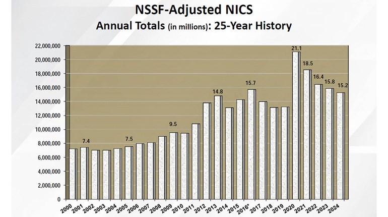 Ripple Effect: Gun Sales Down Over 4 Years, Accessory Companies Thriving | An Official Journal Of The NRA