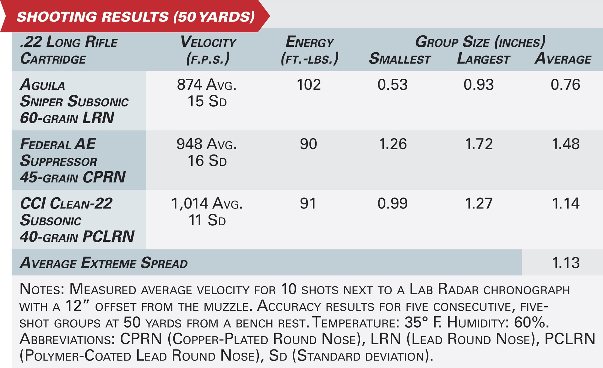 Accuracy table graphic ballistic testing results velocity ammunition gun
