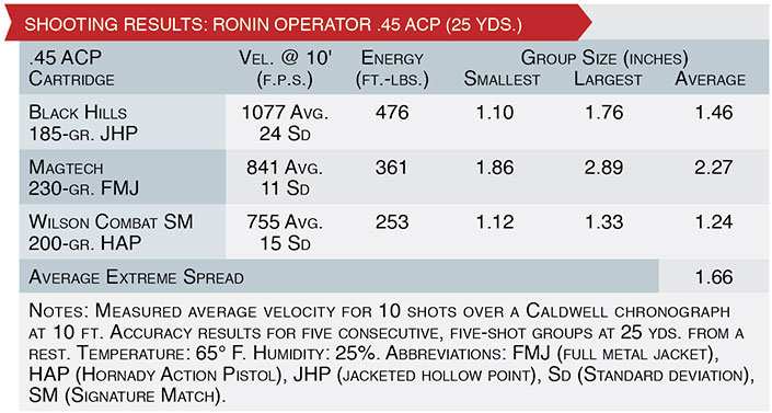 SHOOTING RESULTS: ronin operator .45 ACP
