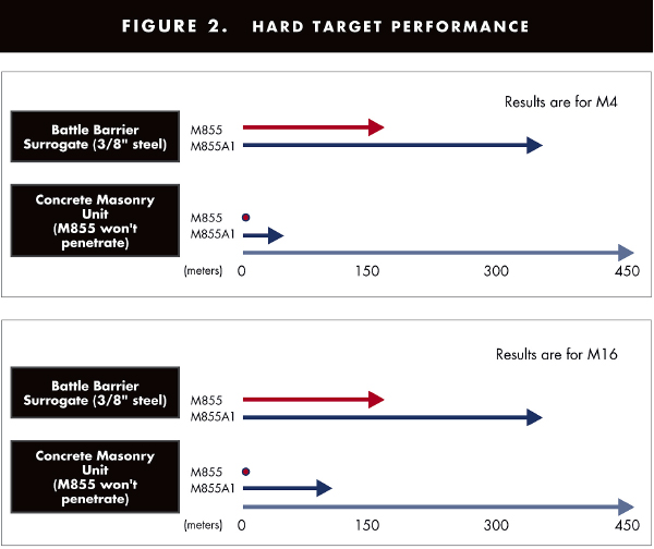 Performance Performance